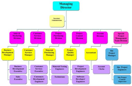 max-led-organizational-chart - MAX LED Display Malaysia